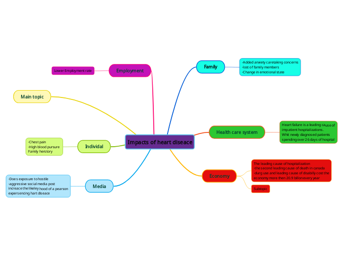 Impacts of heart diseace - Mind Map