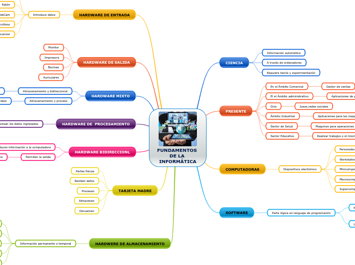 Mapa Mental De Informatica 6 3255