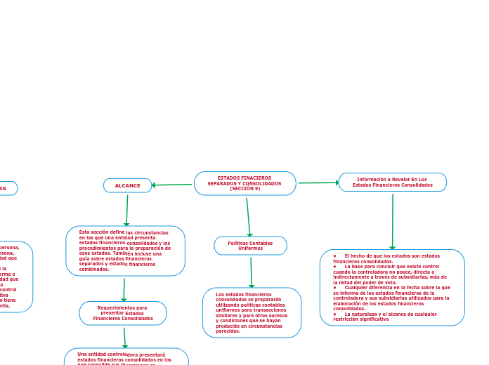 Estados Finacieros Separados Y Consolidado Mind Map 1986