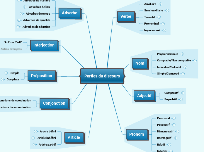 Parties du discours