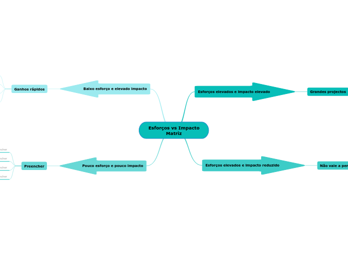 Matriz Esforços vs Impacto