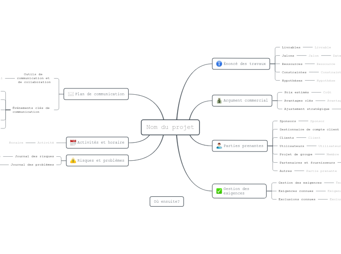 Définir un projet d’entreprise